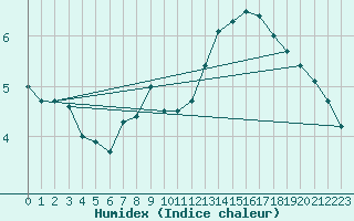 Courbe de l'humidex pour Pointe de Chassiron (17)