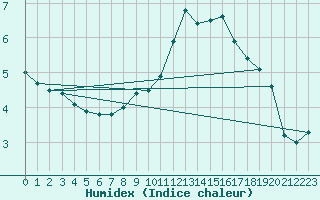 Courbe de l'humidex pour Aix-la-Chapelle (All)