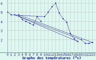 Courbe de tempratures pour La Dle (Sw)