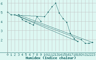 Courbe de l'humidex pour La Dle (Sw)