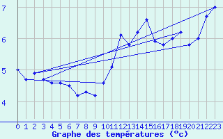 Courbe de tempratures pour Buhl-Lorraine (57)