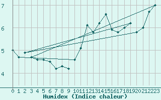 Courbe de l'humidex pour Buhl-Lorraine (57)