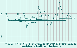 Courbe de l'humidex pour Tammisaari Jussaro