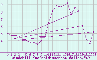 Courbe du refroidissement olien pour Pointe de Chassiron (17)