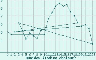 Courbe de l'humidex pour Quimper (29)