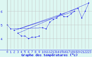 Courbe de tempratures pour Skrova Fyr