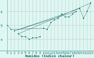 Courbe de l'humidex pour Skrova Fyr