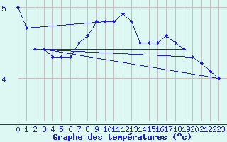 Courbe de tempratures pour Ummendorf