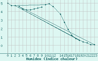 Courbe de l'humidex pour Kuusiku