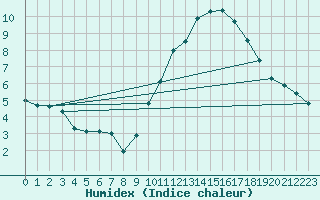 Courbe de l'humidex pour Madrid / Retiro (Esp)