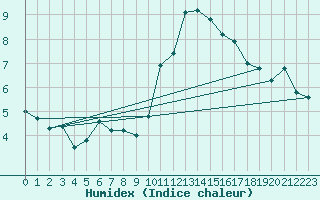Courbe de l'humidex pour Bad Ragaz