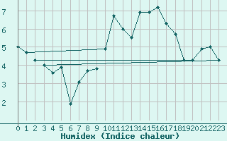 Courbe de l'humidex pour Grimentz (Sw)