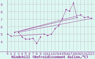 Courbe du refroidissement olien pour Coulommes-et-Marqueny (08)