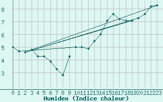 Courbe de l'humidex pour Pointe de Chemoulin (44)