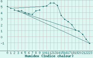 Courbe de l'humidex pour Chasseral (Sw)