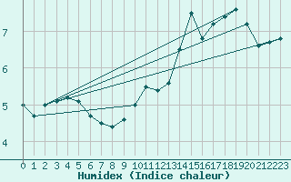 Courbe de l'humidex pour Trier-Petrisberg