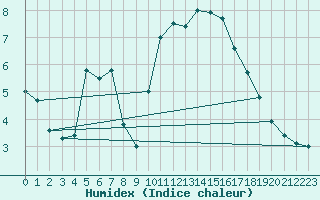 Courbe de l'humidex pour Carpentras (84)