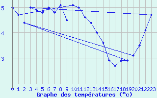 Courbe de tempratures pour Goettingen