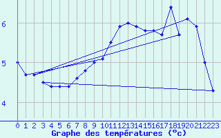 Courbe de tempratures pour Skagen