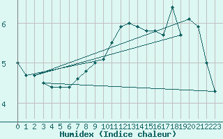 Courbe de l'humidex pour Skagen