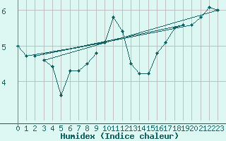 Courbe de l'humidex pour Coburg