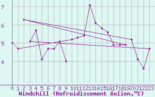 Courbe du refroidissement olien pour Les Charbonnires (Sw)