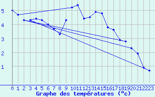 Courbe de tempratures pour Haegen (67)