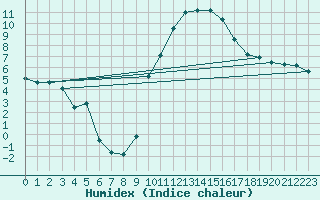 Courbe de l'humidex pour Avignon (84)