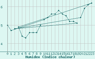 Courbe de l'humidex pour Cherbourg (50)