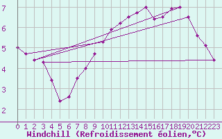 Courbe du refroidissement olien pour Isle Of Portland