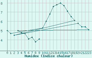 Courbe de l'humidex pour Orange (84)