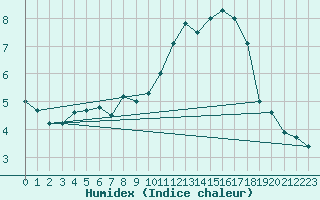 Courbe de l'humidex pour Silly (Be)