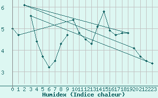 Courbe de l'humidex pour Ristolas (05)