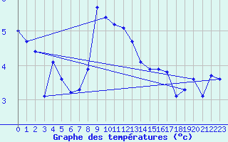 Courbe de tempratures pour La Molina