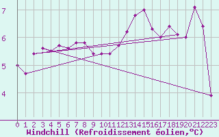 Courbe du refroidissement olien pour Manston (UK)