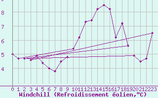 Courbe du refroidissement olien pour Manschnow
