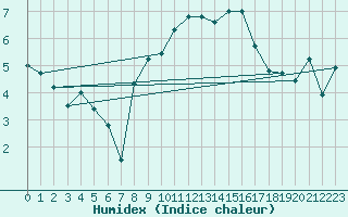 Courbe de l'humidex pour Cressier