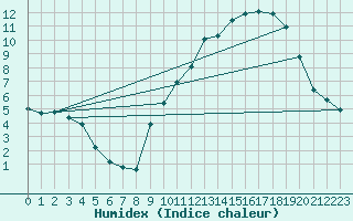 Courbe de l'humidex pour Puzeaux (80)