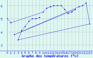 Courbe de tempratures pour Belm