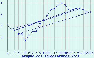 Courbe de tempratures pour Ytteroyane Fyr