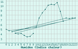 Courbe de l'humidex pour Lige Bierset (Be)