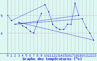 Courbe de tempratures pour Obrestad