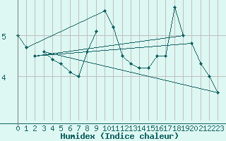 Courbe de l'humidex pour Obrestad