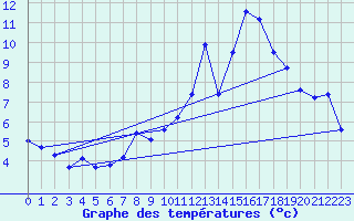 Courbe de tempratures pour Chalmazel Jeansagnire (42)