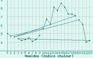 Courbe de l'humidex pour Lamballe (22)