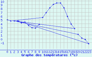Courbe de tempratures pour Eygliers (05)