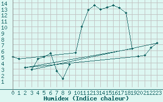 Courbe de l'humidex pour Brakel (Be)