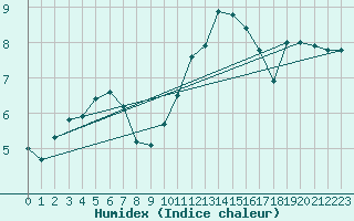 Courbe de l'humidex pour Laval (53)