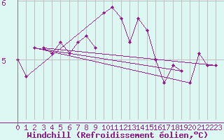 Courbe du refroidissement olien pour Blois (41)
