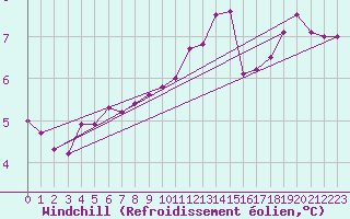 Courbe du refroidissement olien pour St Peter-Ording